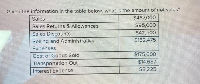  Given the information in the table below, what is the amount