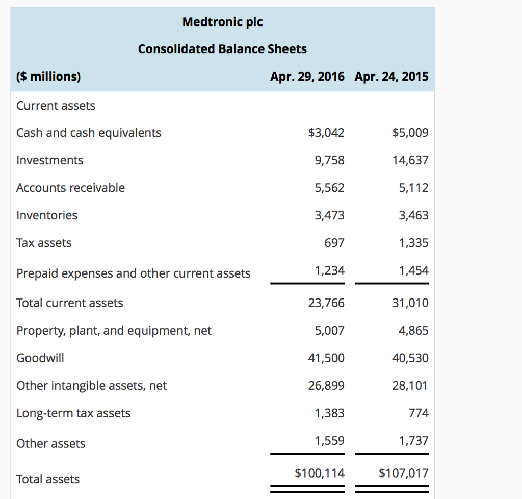 Medtronic PLC. Medtronic plc Consolidated Statement of Income (S millions) Net sales