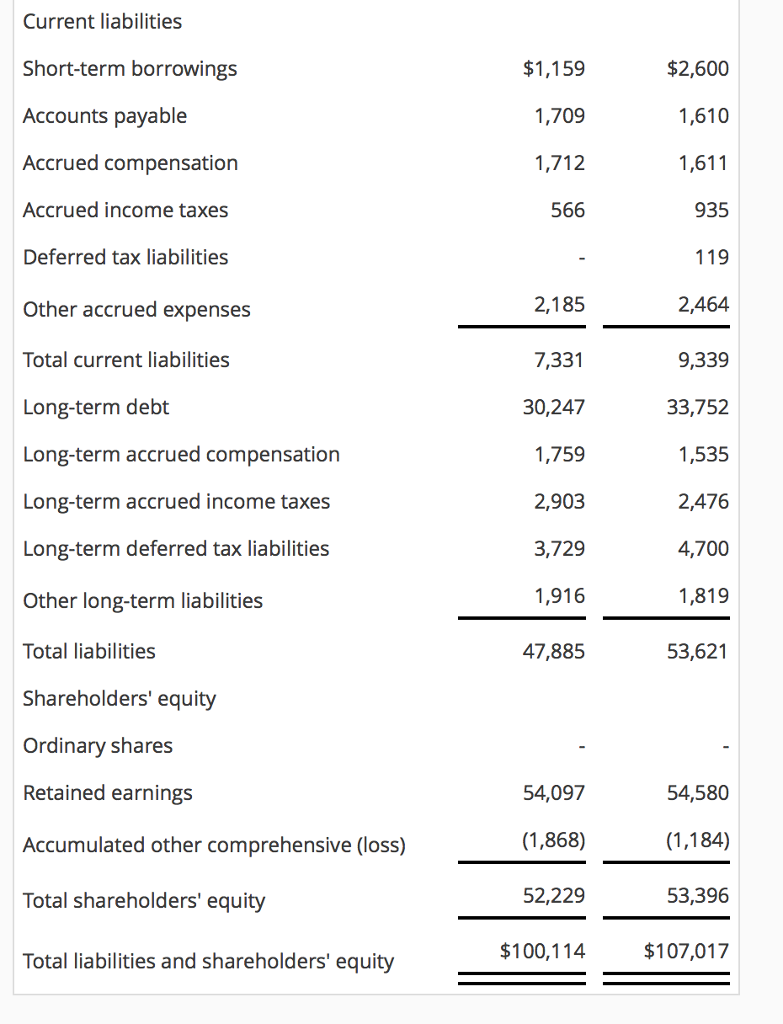 Costs and expenses Cost of products sold Research and development expenses Selling,