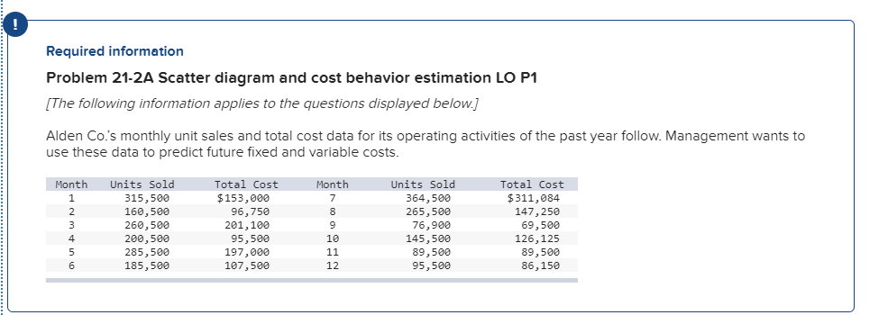 Required information Problem 21-2A Scatter diagram and cost behavior estimation LO