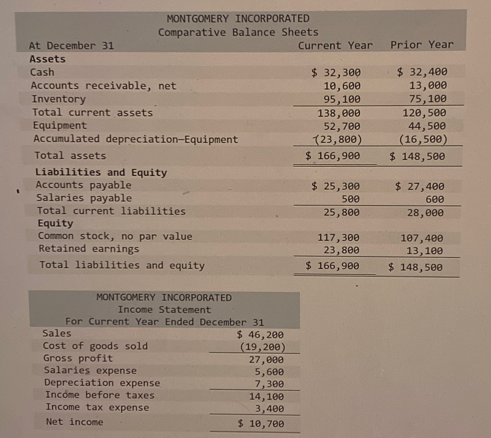  Additional Information on Current-Year Transactions: a. No dividends are declared or