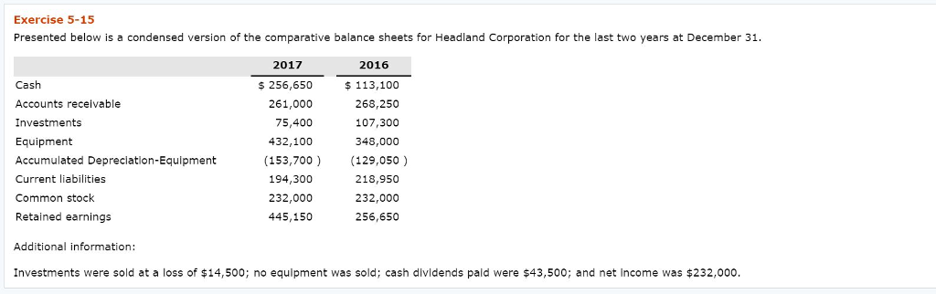 Please Help!! Exercise 5-15 Presented below is a condensed version of the