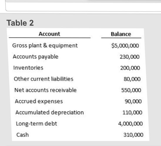 Prepare a balance sheet. What does this tell you? Table 2 Account