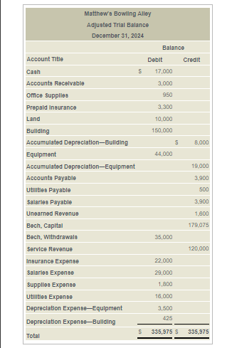 a post-closing trial balance. Matthew's Bowling Alley Post-Closing Trial Balance December 31,