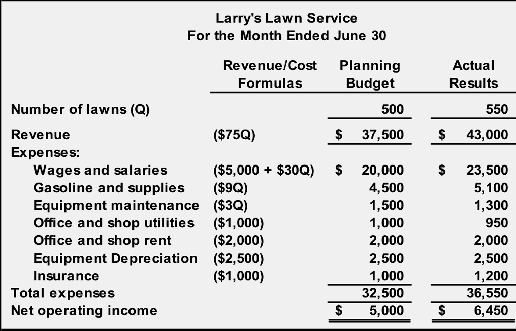 Assignment-Using the spreadsheet below; Compile a Performance Report (Activity Variance and a