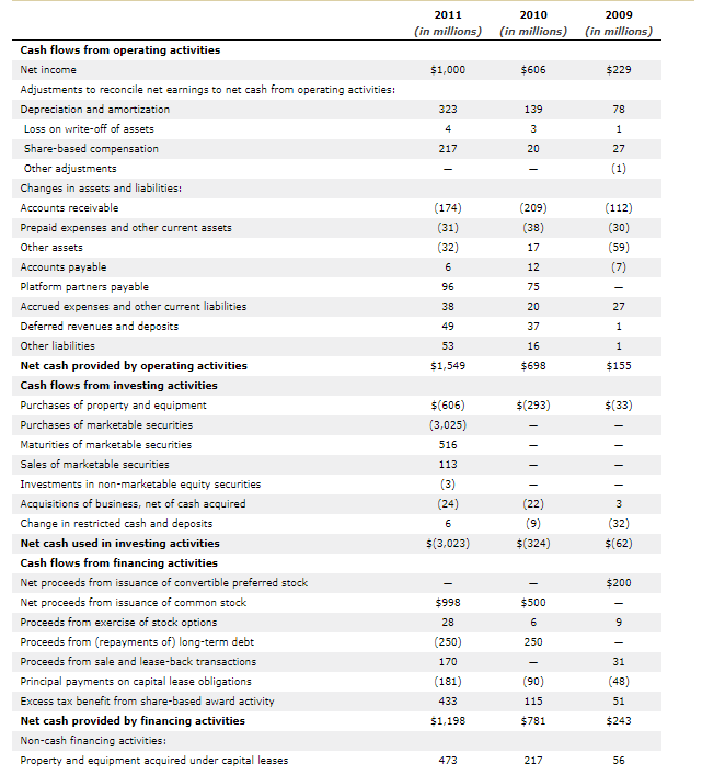 Facebook's fair market value, also referred to as "intrinsic" value, and compare