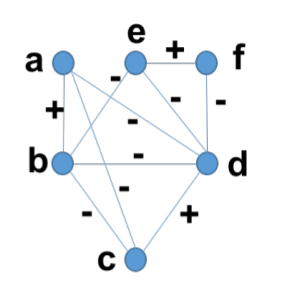 Determine if the signed network shown in Fig. 1 is balanced or