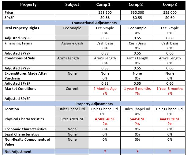 Solve for missing sections in red for Sales Comparison Adjustment Grid. (a)
