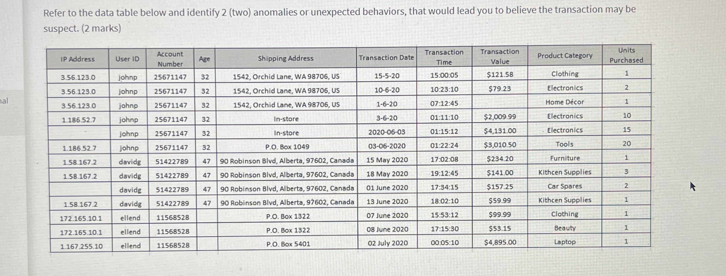  Refer to the data table below and identify 2(two) anomalies or
