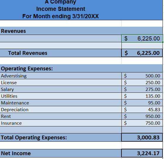 kind of information these financial statements provide to various aspects of the