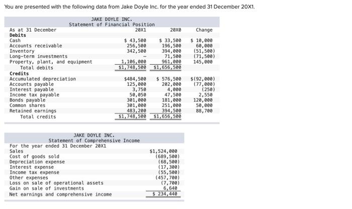  You are presented with the following data from Jake Doyle Inc.