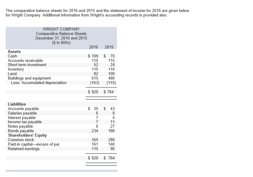 Need help with this The comparative balance sheets for 2016 and 2015