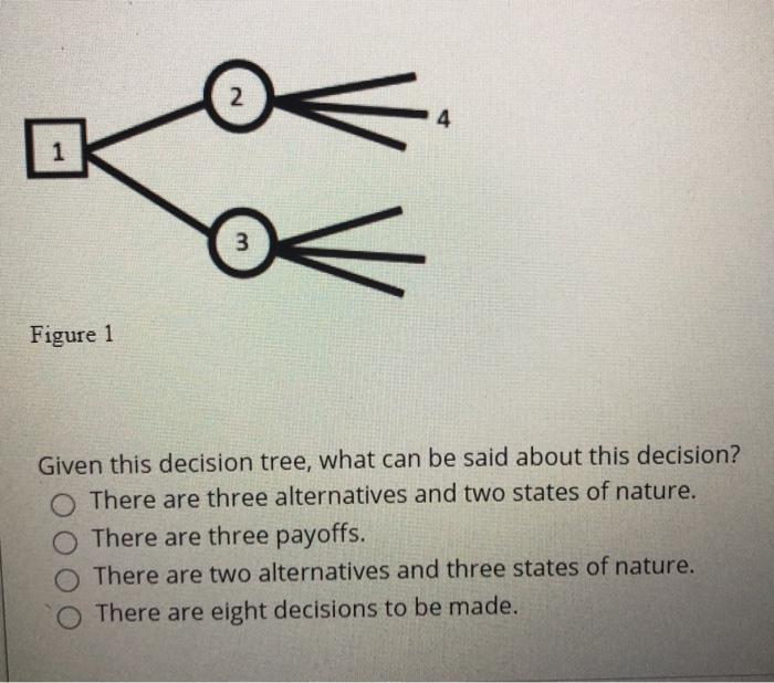  2 4 1 3 Figure 1 Given this decision tree, what