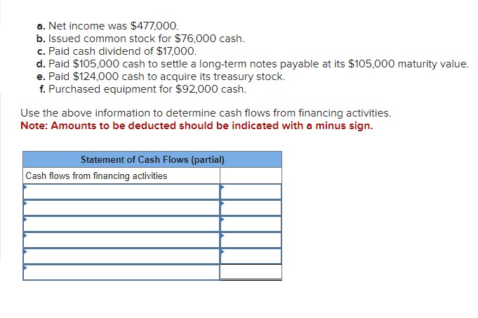  a. Net income was $477,000. b. Issued common stock for $76,000