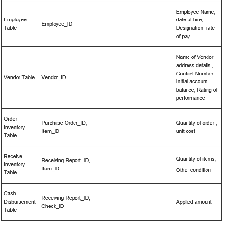 tables to implement the REA diagram you developed for Stans Southern Barbeque