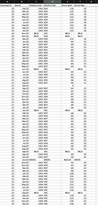 to help with the analysis to review the labour cost in wine