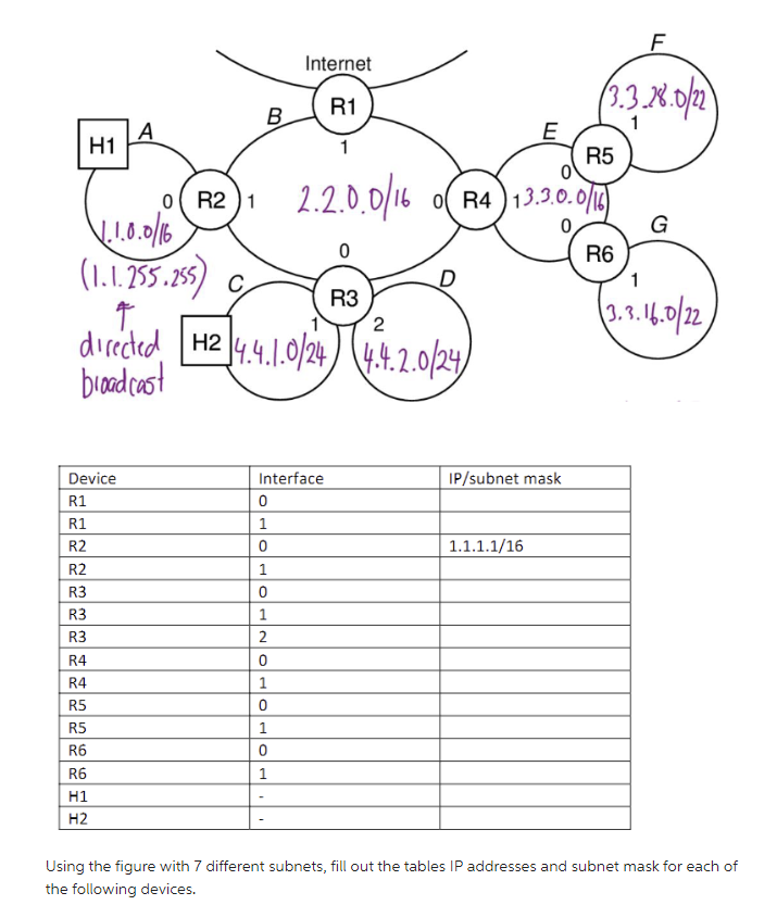 Using the figure with 7 different subnets, fill out the tables