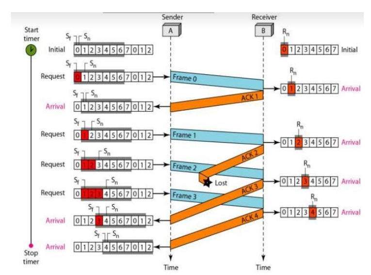 Start timer tinw Sn stn sn aoaoagaaann Frank O Frane t Lost
