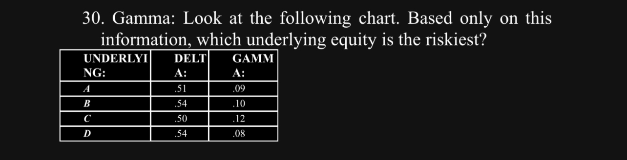 30. Gamma: Look at the following chart. Based only on this information,