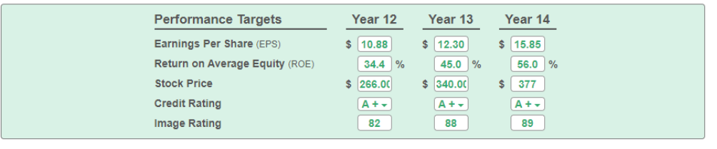  Provide support for the forecasted performance targets through Y12-Y14 Performance Targets