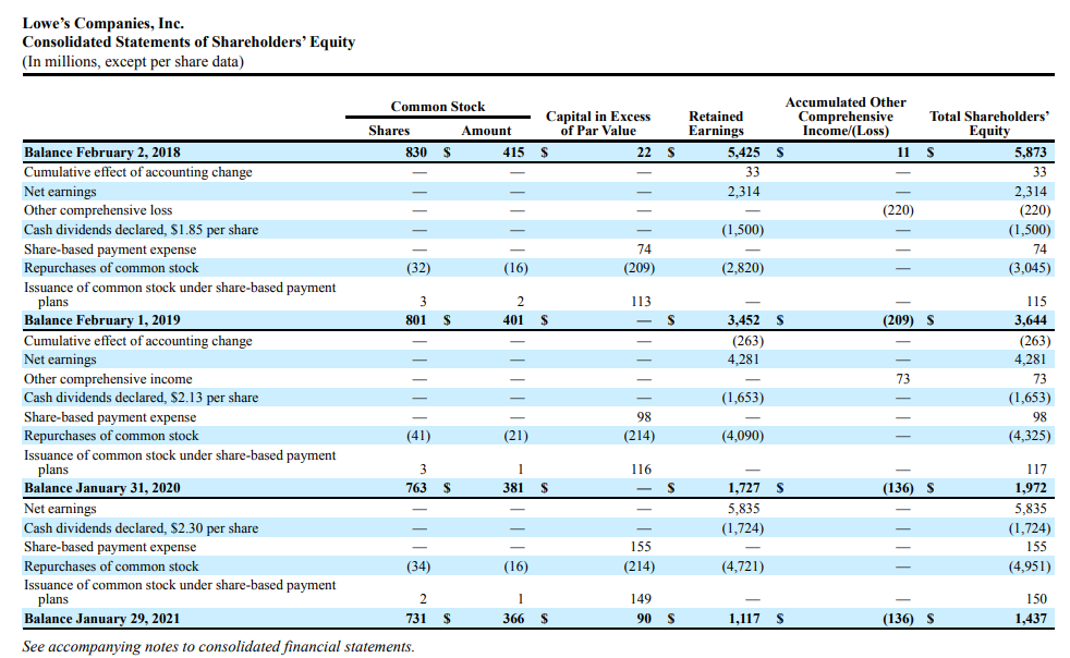 Market Price per Share as of 6/21/2022 for Lowe's is $172.38 -