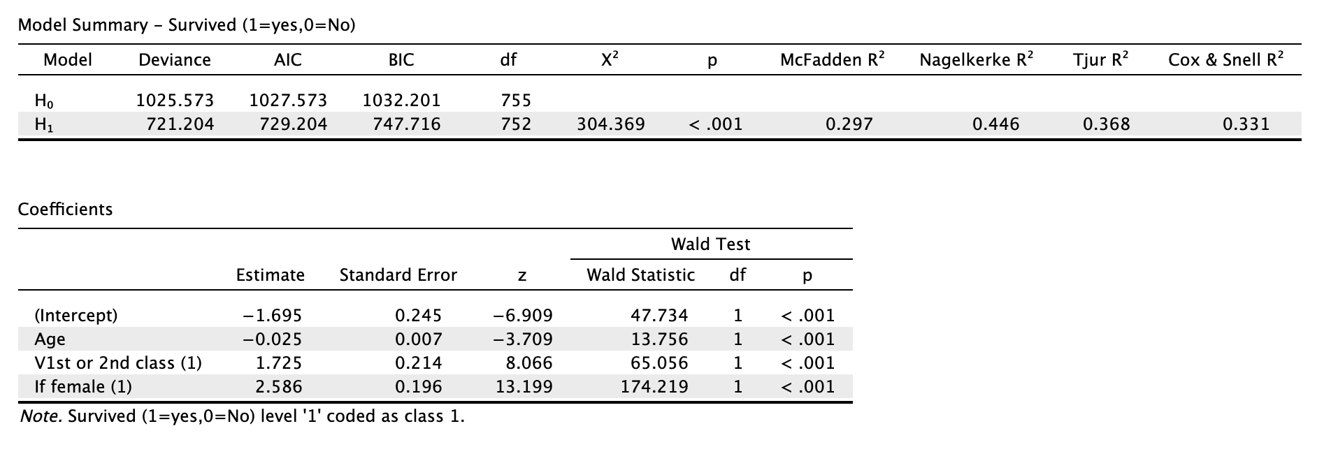 Summary - For 0, Against 1 Model Deviance AIC BIC df x?