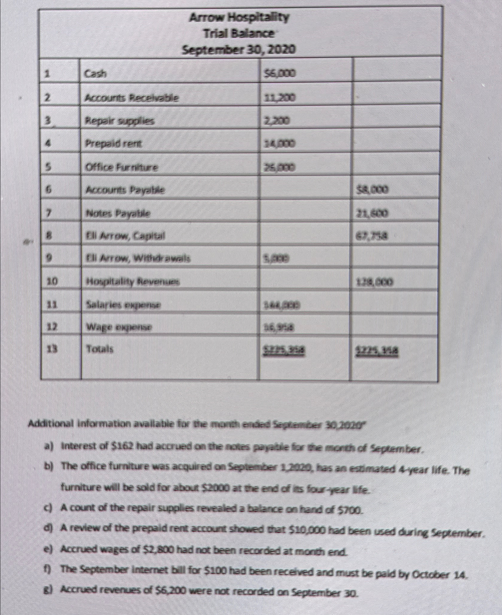  \table[[\table[[Arrow Hospitality],[Trtal Balance],[September 30,2020]]],[1,Cush,seco00,],[2,Accourts Recelveble,ln200,E],[3.,Regeir sugpiles,2200,],[4,Pregeald rent.,hagene,],[5,Orfice Perniture,Zagot,],[6,Acoourts Pryatite,,sacor],[2,Wetas Peratile,,n.cos 
