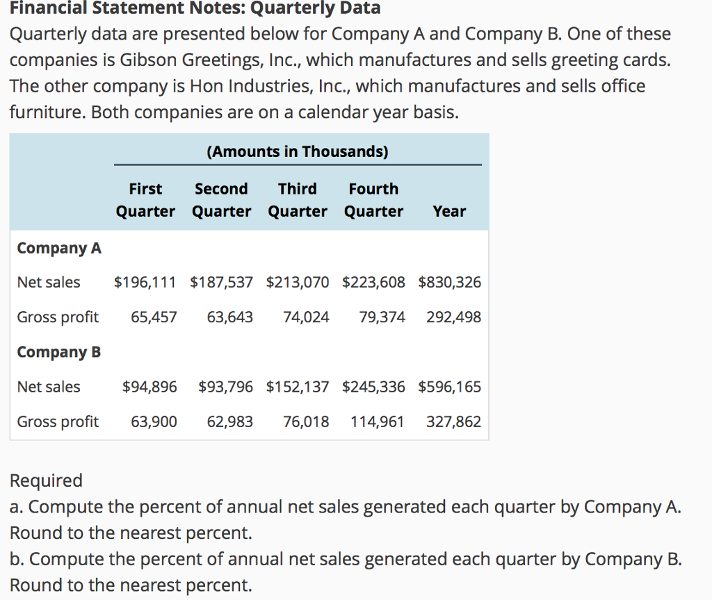  Financial Statement Notes: Quarterly Data Quarterly data are presented below for