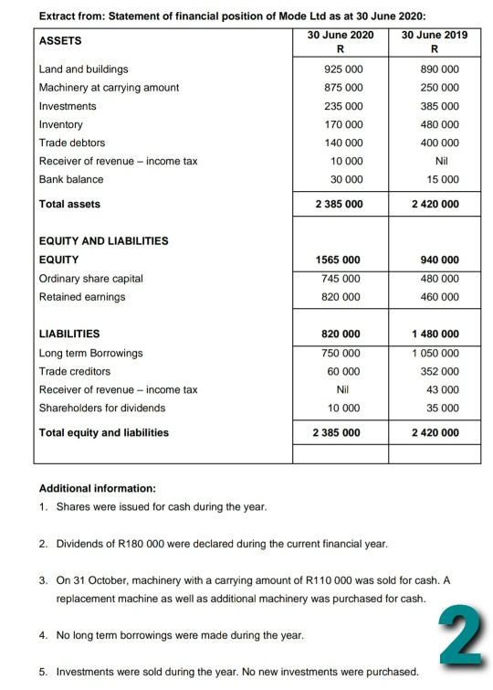 The following information was extracted from the accounting records of Mode Ltd