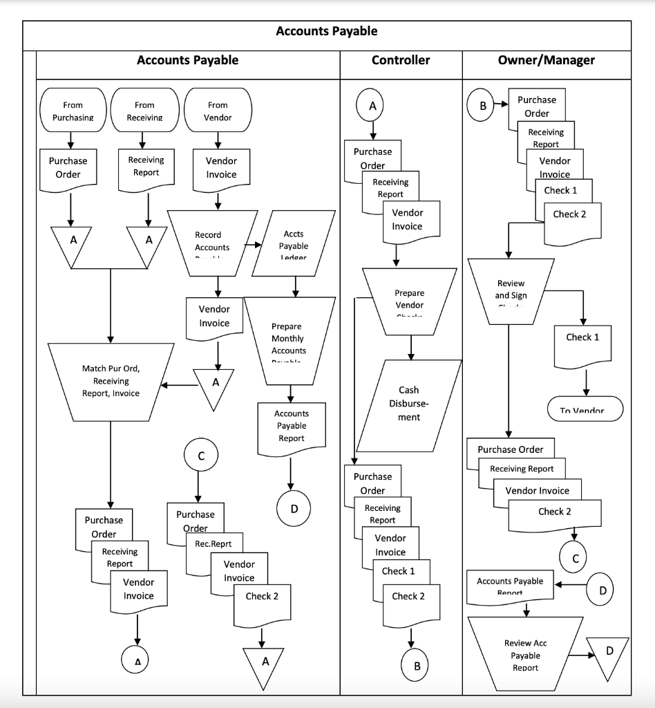 Accounting information system please explain more from flowchart by process in details