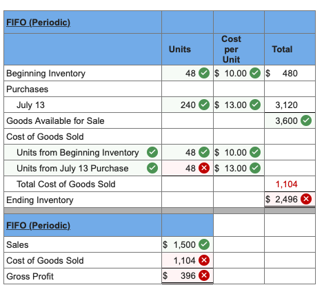 of Goods Available for Sale, Ending Inventory, Sales, Cost of Goods Sold,