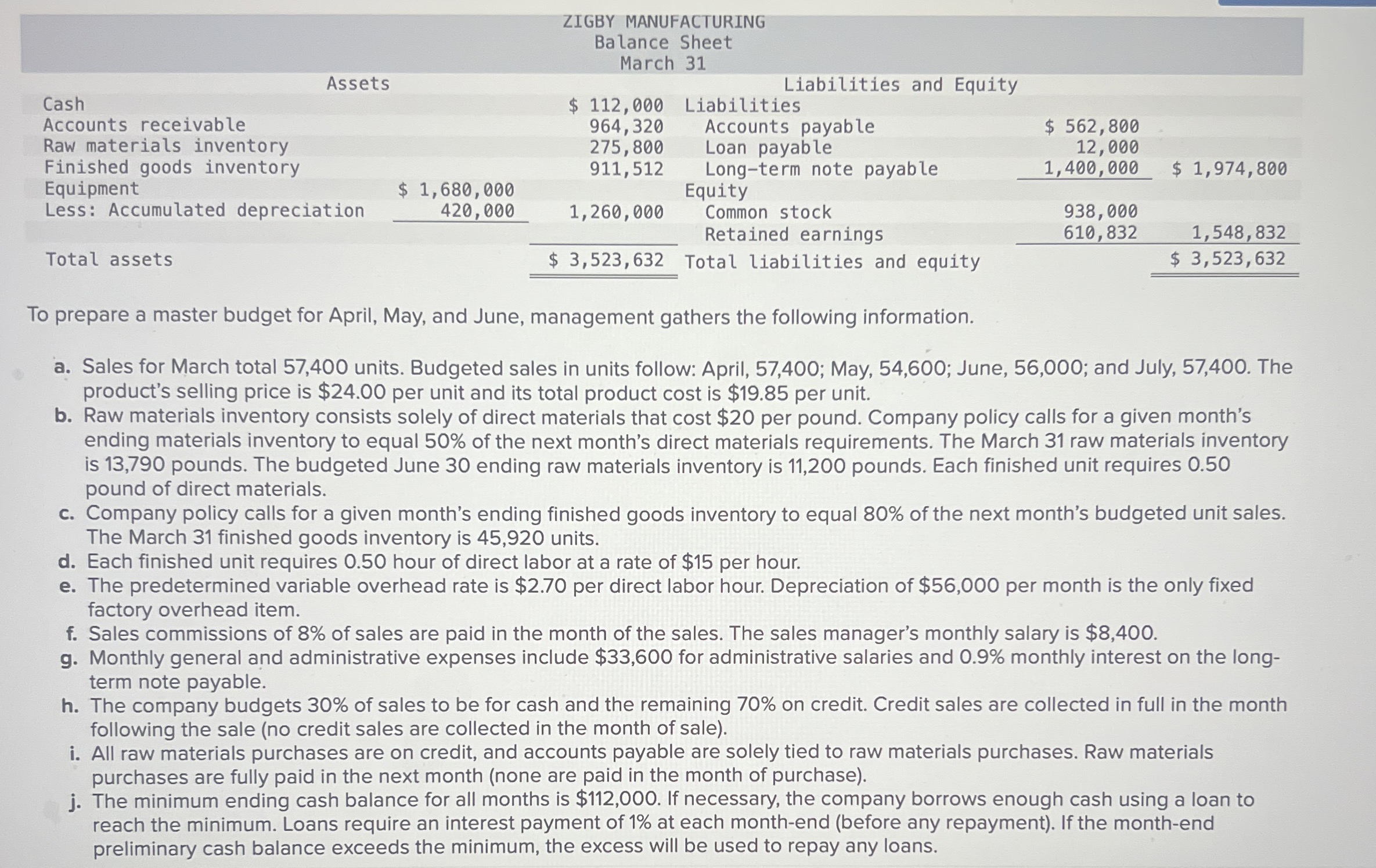  \table[[,,\table[[ZIGBY MANU],[Balance],[March]],\table[[ACTURING],[Sheet],[31]],,],[Asset,,,Liabilities and Equity,,],[Cash,,$112,000,Liabilities,,],[Accounts receivable,,964,320,Accounts payable,$562,800,],[Raw materials inventory,,275,800,Loan payable,12,000,],[Finished goods inventory,,911,512,Long-term