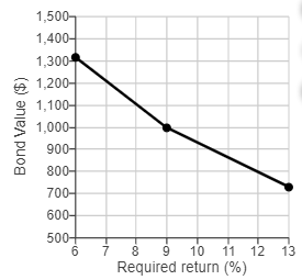 Bond value and changing required returnsMidland Utilities has a bond issue outstanding