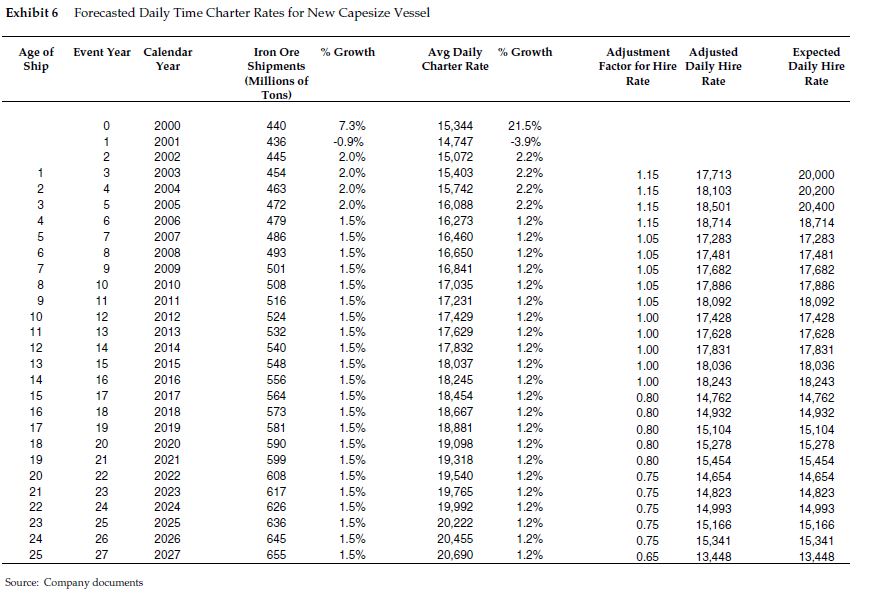  Using information in Exhibit 6, calculate the cash flows from the