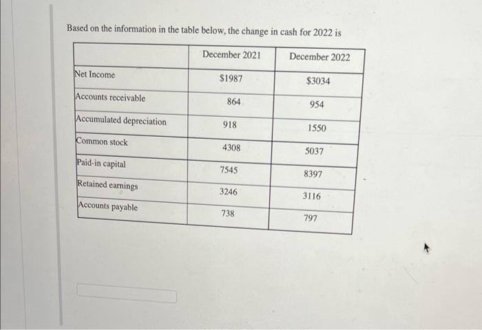 Based on the information in the table below, the change in cash