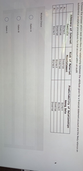  Choose the answer which best describes the relationship between the attribute