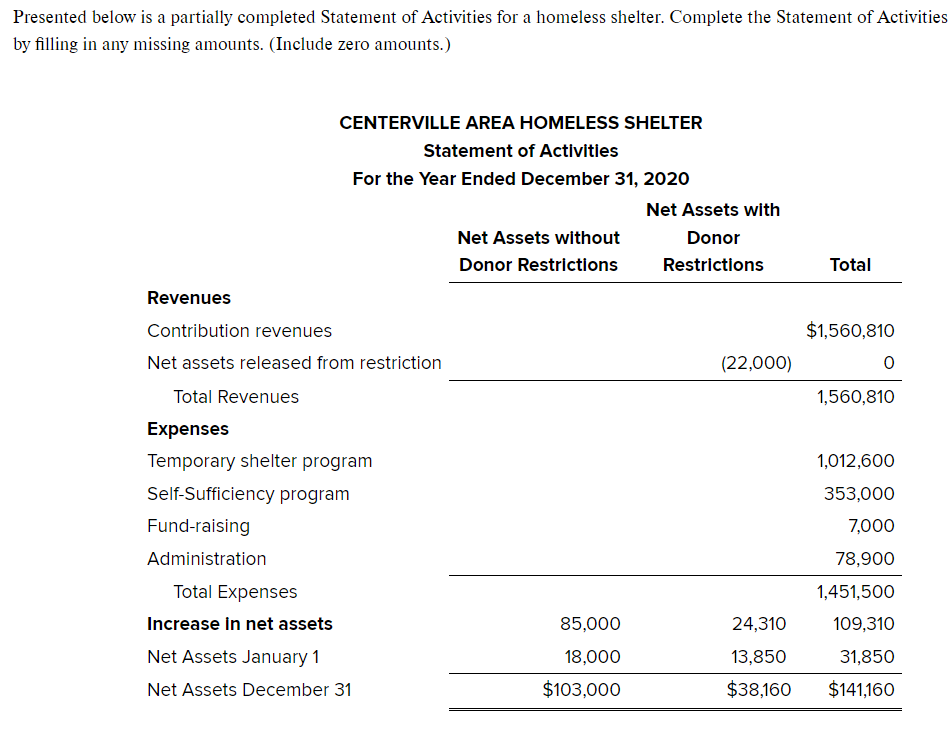  Presented below is a partially completed Statement of Activities for a