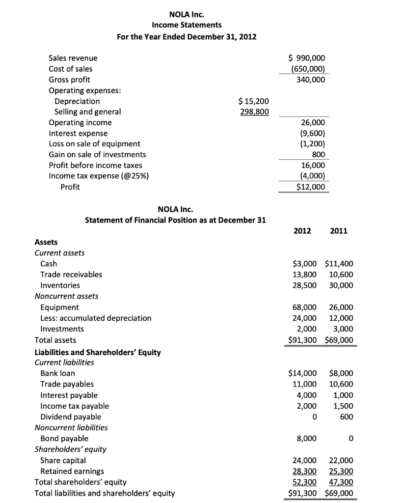 are from NOLA Inc.'s annual report of fiscal year 2012. Additional information: