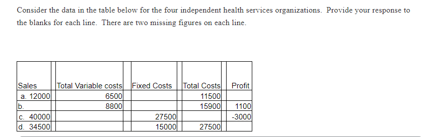 Consider the data in the table below for the four independent