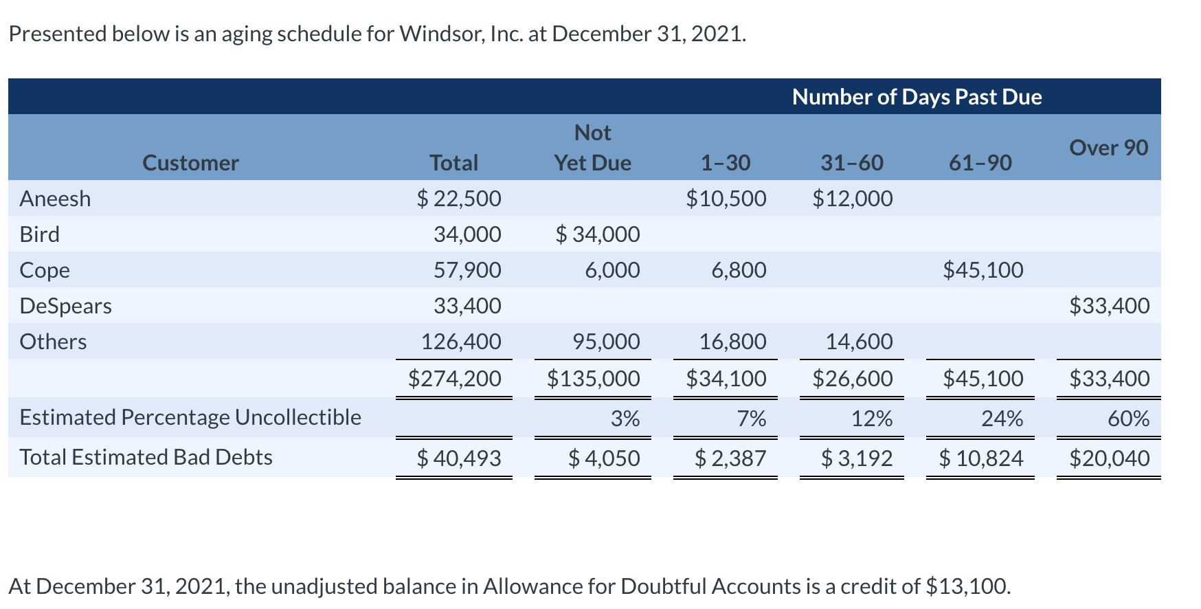FILL IN THE BLANK BOXES Presented below is an aging schedule for