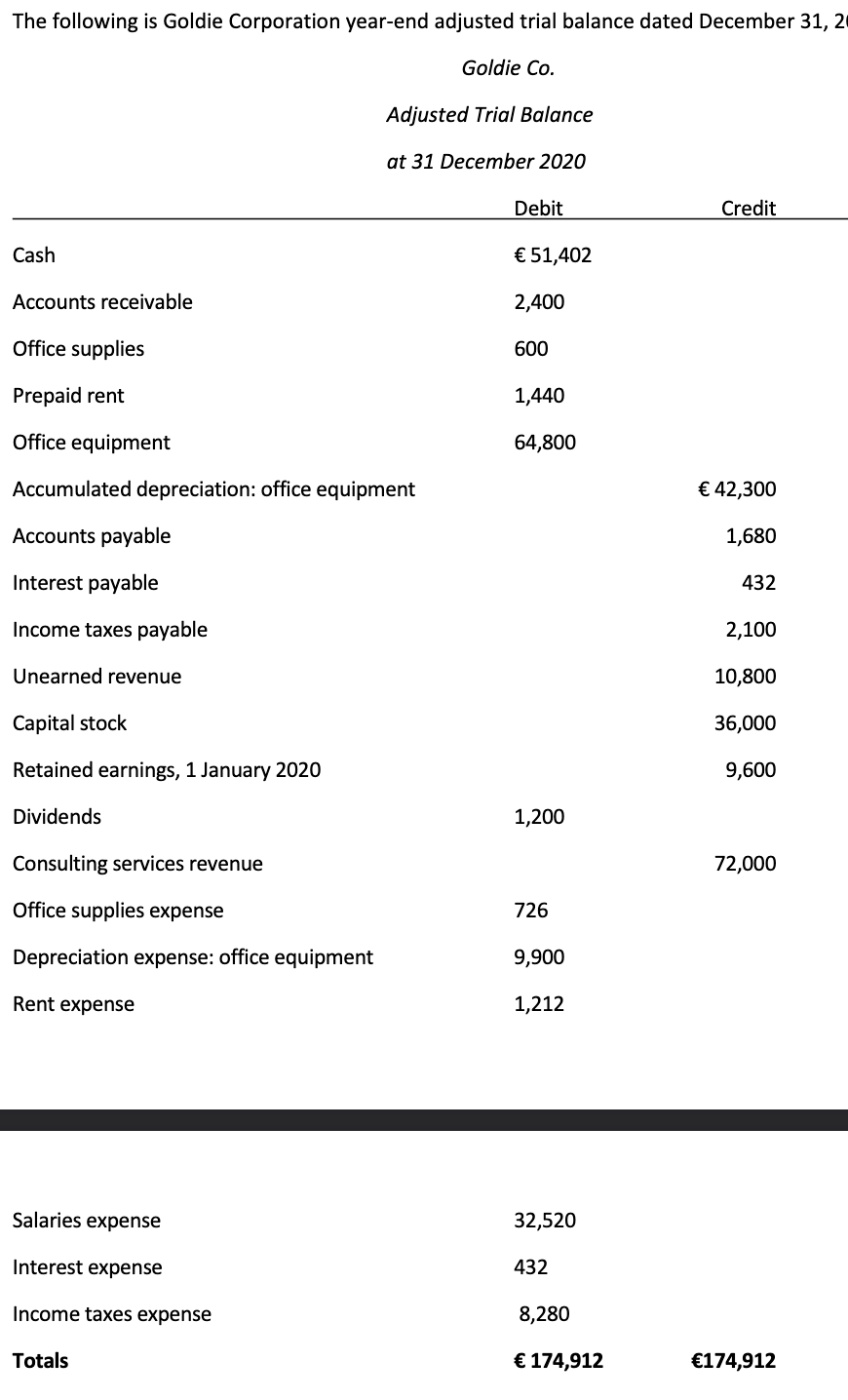  Instructions: Using Adjusted Trial Balance above, perform the following tasks: (5)