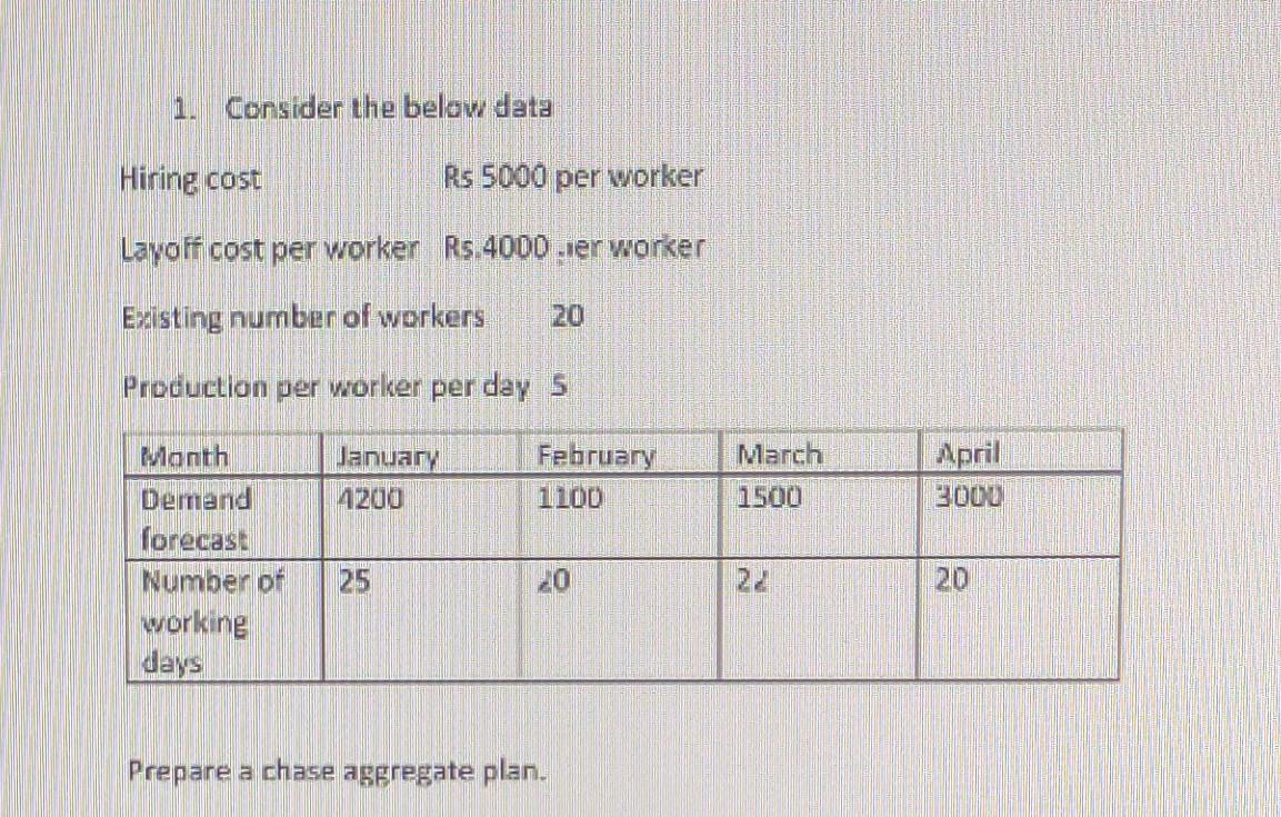 1. Consider the below data Hirine cost Rs 5000 per worker