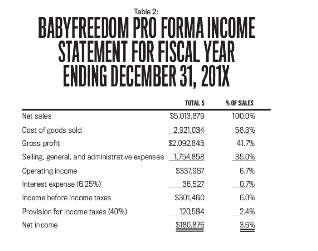Refer to this case study: THE DATA IS ON THIS LINK: http://sfmagazine.com/post-entry/august-2017-2018-student-case-competition-babyfreedom-stakeholders-and-strategy/