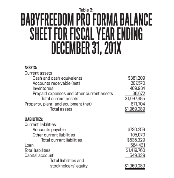 Question: Using the assumptions given to BabyFreedoms management team and an initial