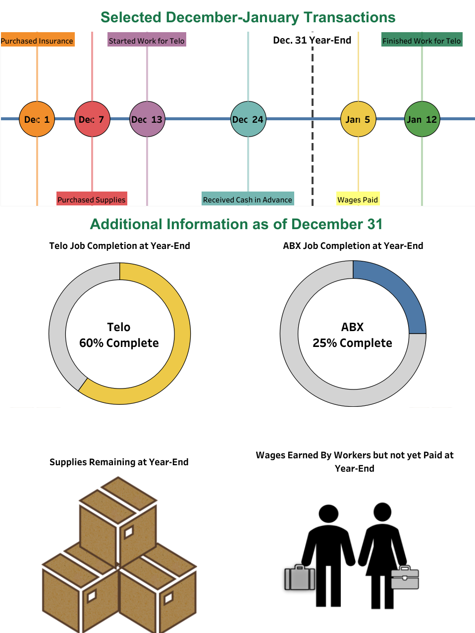 Tableau DA 3-2: Exercise, Preparing adjusting entries LO P1, P2, P3, P4