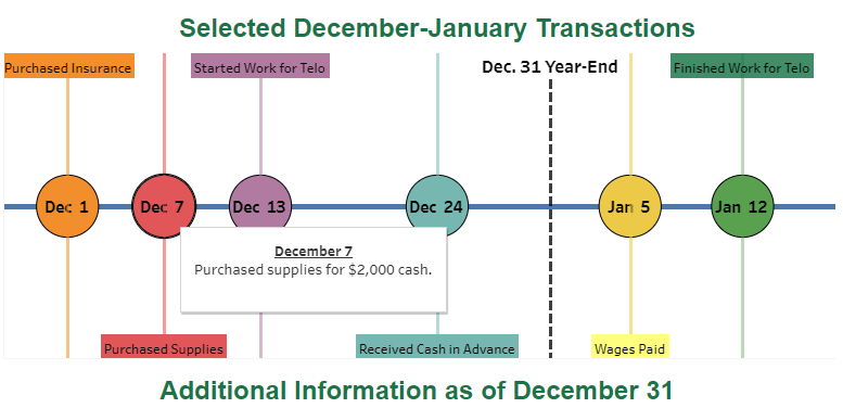 December 31 financial statements, including its year-end adjustments. The Tableau dashboard is