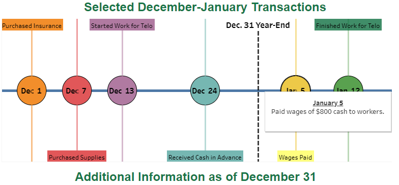 December 31 year-end adjusting entries for (a) prepaid insurance, (b) supplies, (c)