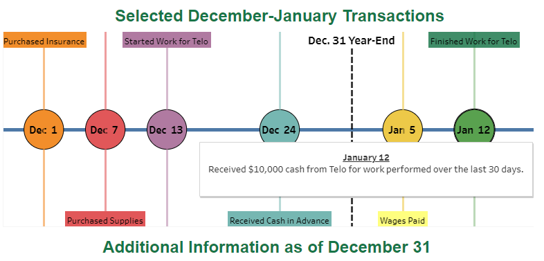 accrued wages, (d) accrued revenue, and (e) unearned revenue. 3. Record the