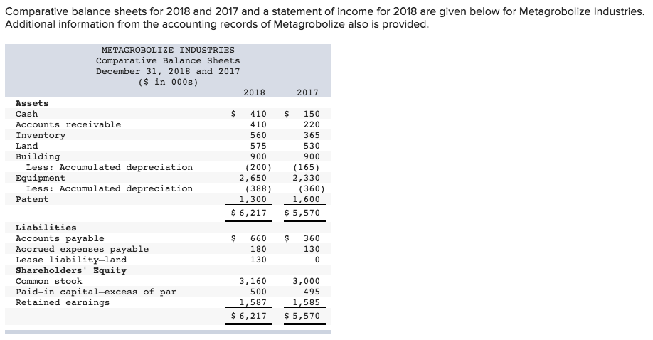 Comparative balance sheets for 2018 and 2017 and a statement of