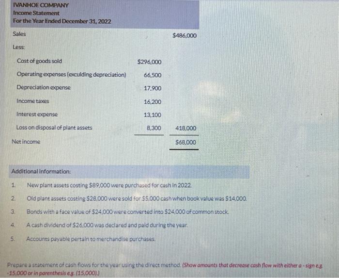 you! Condensed financial data of Ivanhoe Company appear below: IVANHOE COMPANY Comparative